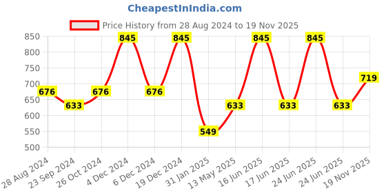 myntra.com Monte Carlo Boys Graphic Printed Cotton T-shirt monte carlo Price History Graph from 28 Aug 2024 to 19 Nov 2025