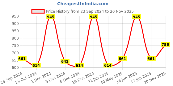 myntra.com Monte Carlo Boys Graphic Printed Drop Shoulder Sleeves Oversized Cotton T-shirt monte carlo Price History Graph from 23 Sep 2024 to 20 Nov 2025