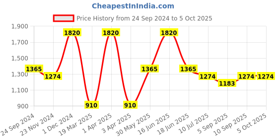 myntra.com Monte Carlo Boys Graphic Printed Hooded Front-Open Sweatshirt monte carlo Price History Graph from 24 Sep 2024 to 4 Oct 2025