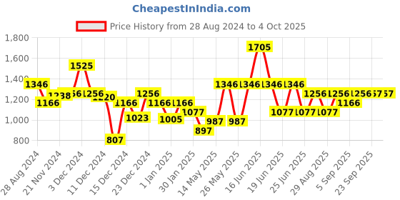 myntra.com Monte Carlo Boys Graphic Printed Hooded Front-Open Sweatshirt monte carlo Price History Graph from 28 Aug 2024 to 4 Oct 2025