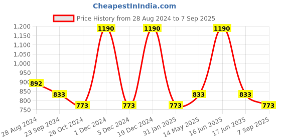 myntra.com Monte Carlo Boys Graphic Printed Hooded Neck T-Shirt monte carlo Price History Graph from 28 Aug 2024 to 7 Sep 2025