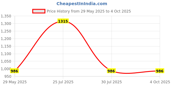 myntra.com Monte Carlo Boys Graphic Printed Hooded Sweatshirt monte carlo Price History Graph from 29 May 2025 to 4 Oct 2025