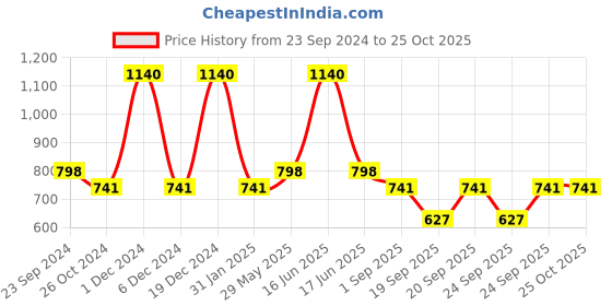 myntra.com Monte Carlo Boys Graphic Printed Hooded T-shirt monte carlo Price History Graph from 23 Sep 2024 to 24 Oct 2025