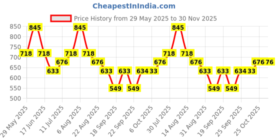 myntra.com Monte Carlo Boys Graphic Printed Mid-Rise Outdoor Bermuda Shorts monte carlo Price History Graph from 29 May 2025 to 30 Nov 2025