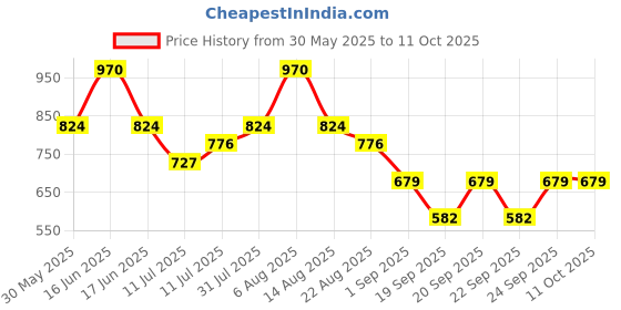 myntra.com Monte Carlo Boys Graphic Printed Mid-Rise Outdoor Bermuda Shorts monte carlo Price History Graph from 30 May 2025 to 11 Oct 2025