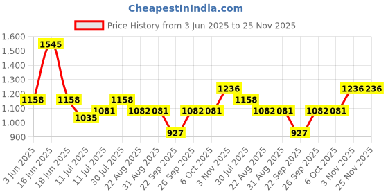 myntra.com Monte Carlo Boys Graphic Printed Mid-Rise Track Pants monte carlo Price History Graph from 3 Jun 2025 to 25 Nov 2025