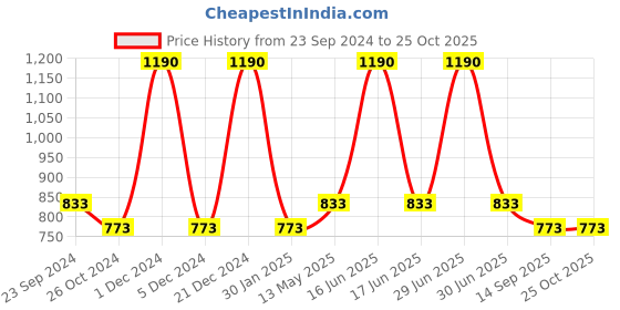 myntra.com Monte Carlo Boys Graphic Printed Polo Collar Cotton T-shirt monte carlo Price History Graph from 23 Sep 2024 to 24 Oct 2025