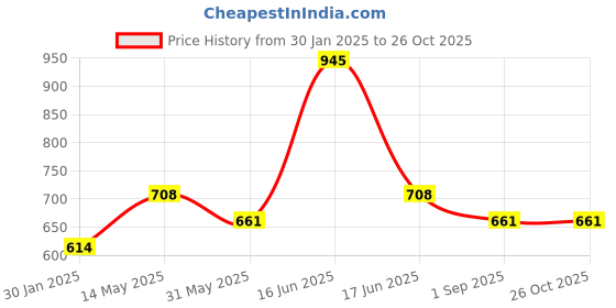 myntra.com Monte Carlo Boys Graphic Printed Polo Collar Cotton T-shirt monte carlo Price History Graph from 30 Jan 2025 to 26 Oct 2025