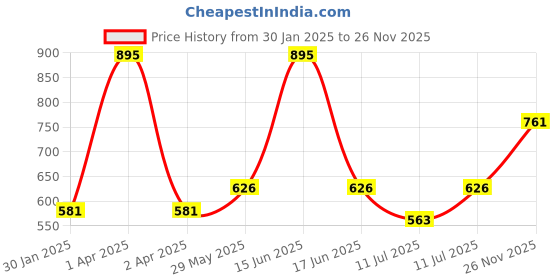 myntra.com Monte Carlo Boys Graphic Printed Polo Collar Cotton T-shirt monte carlo Price History Graph from 30 Jan 2025 to 26 Nov 2025