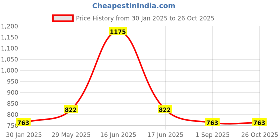 myntra.com Monte Carlo Boys Graphic Printed Polo Collar Cotton T-shirt monte carlo Price History Graph from 30 Jan 2025 to 26 Oct 2025