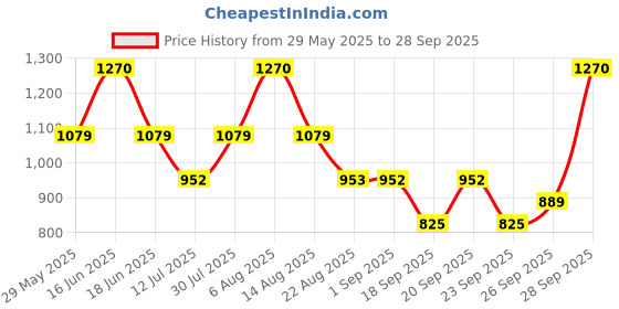 myntra.com Monte Carlo Boys Graphic Printed Polo Collar Cotton T-shirt monte carlo Price History Graph from 29 May 2025 to 28 Sep 2025