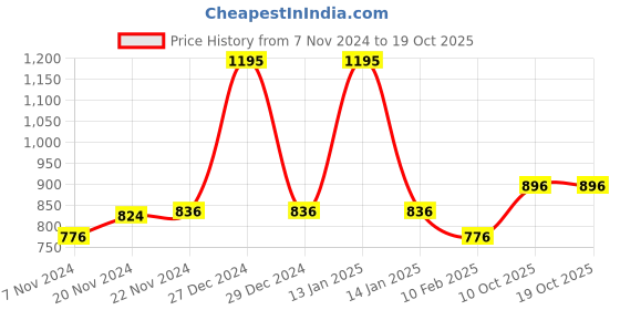 myntra.com Monte Carlo Boys Graphic Printed Pullover Pure Cotton Sweatshirt monte carlo Price History Graph from 7 Nov 2024 to 17 Oct 2025