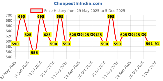 myntra.com Monte Carlo Boys Graphic Printed Pure Cotton T-shirt monte carlo Price History Graph from 29 May 2025 to 5 Dec 2025