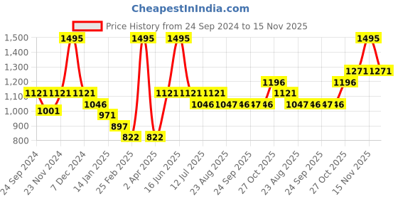 myntra.com Monte Carlo Boys Graphic Printed Round Neck Cotton Pullover Sweatshirt monte carlo Price History Graph from 24 Sep 2024 to 15 Nov 2025