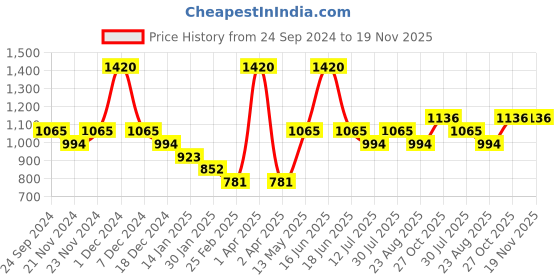 myntra.com Monte Carlo Boys Graphic Printed Round Neck Cotton Pullover Sweatshirt monte carlo Price History Graph from 24 Sep 2024 to 18 Nov 2025