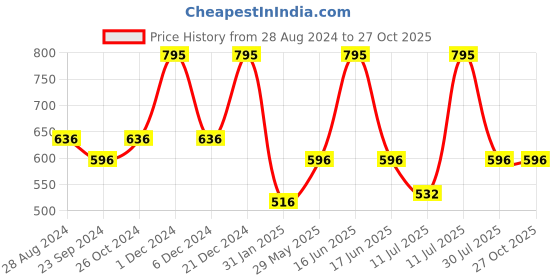 myntra.com Monte Carlo Boys Graphic Printed Round Neck Cotton T-shirt monte carlo Price History Graph from 28 Aug 2024 to 26 Oct 2025