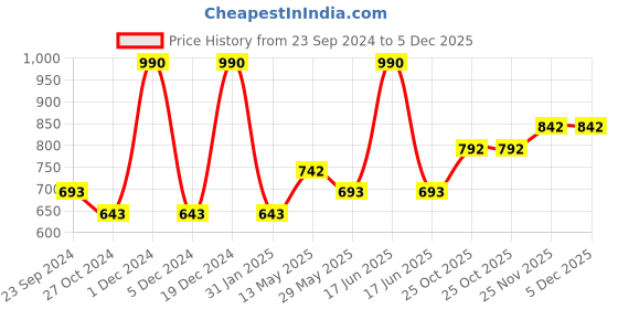 myntra.com Monte Carlo Boys Graphic Printed Round Neck Cotton T-shirt monte carlo Price History Graph from 23 Sep 2024 to 4 Dec 2025