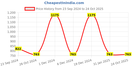 myntra.com Monte Carlo Boys Graphic Printed Round Neck Cotton T-shirt monte carlo Price History Graph from 23 Sep 2024 to 23 Oct 2025