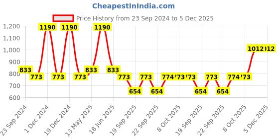 myntra.com Monte Carlo Boys Graphic Printed Round Neck Cotton T-shirt monte carlo Price History Graph from 23 Sep 2024 to 5 Dec 2025