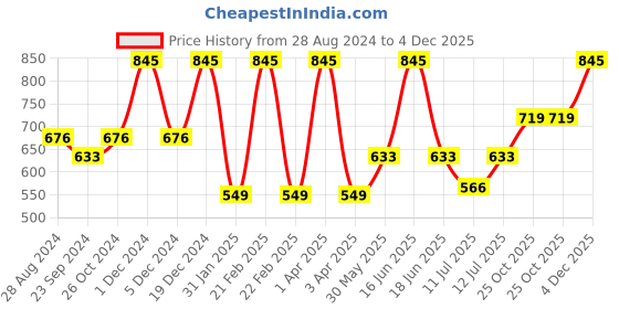 myntra.com Monte Carlo Boys Graphic Printed Round Neck Cotton T-shirt monte carlo Price History Graph from 28 Aug 2024 to 4 Dec 2025