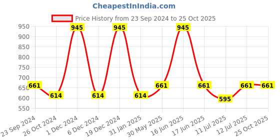 myntra.com Monte Carlo Boys Graphic Printed Round Neck Cotton T-shirt monte carlo Price History Graph from 23 Sep 2024 to 25 Oct 2025