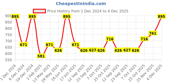 myntra.com Monte Carlo Boys Graphic Printed Round Neck Cotton T-shirt monte carlo Price History Graph from 1 Dec 2024 to 4 Dec 2025
