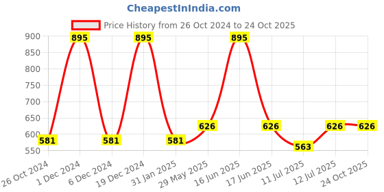 myntra.com Monte Carlo Boys Graphic Printed Round Neck Cotton T-shirt monte carlo Price History Graph from 26 Oct 2024 to 23 Oct 2025
