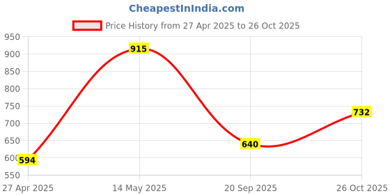 myntra.com Monte Carlo Boys Graphic Printed Round Neck Cotton T-shirt monte carlo Price History Graph from 27 Apr 2025 to 26 Oct 2025