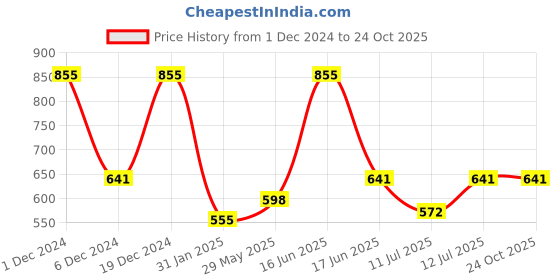 myntra.com Monte Carlo Boys Graphic Printed Round Neck Cotton T-shirt monte carlo Price History Graph from 1 Dec 2024 to 23 Oct 2025