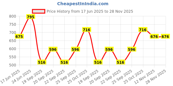 myntra.com Monte Carlo Boys Graphic Printed Round Neck Cotton T-shirt monte carlo Price History Graph from 17 Jun 2025 to 27 Nov 2025