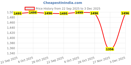 myntra.com Monte Carlo Boys Graphic Printed Round Neck Full Sleeve Cotton Pullover Sweatshirt monte carlo Price History Graph from 22 Sep 2025 to 3 Dec 2025