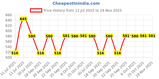 myntra.com Monte Carlo Boys Graphic Printed Round Neck Short Sleeves Raw Edge T-shirt monte carlo Price History Graph from 11 Jul 2025 to 19 Nov 2025