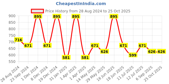myntra.com Monte Carlo Boys Graphic Printed Round Neck T-shirt monte carlo Price History Graph from 28 Aug 2024 to 25 Oct 2025
