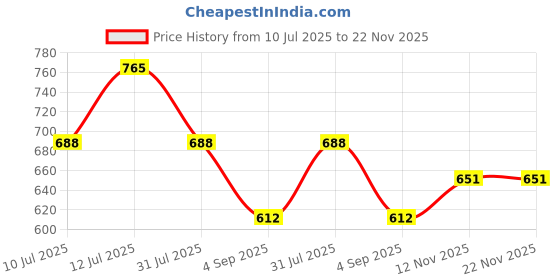 myntra.com Monte Carlo Boys Graphic Printed Round Neck T-shirt monte carlo Price History Graph from 10 Jul 2025 to 22 Nov 2025