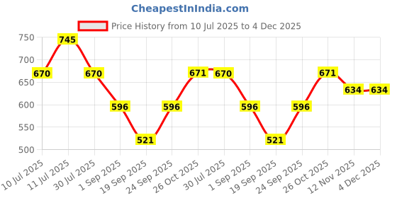myntra.com Monte Carlo Boys Graphic Printed Round Neck T-shirt monte carlo Price History Graph from 10 Jul 2025 to 4 Dec 2025
