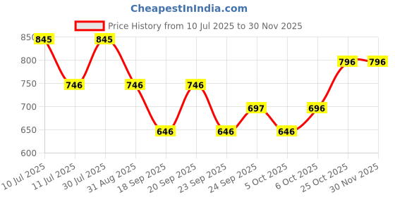 myntra.com Monte Carlo Boys Graphic Printed Round Neck T-shirt monte carlo Price History Graph from 10 Jul 2025 to 29 Nov 2025