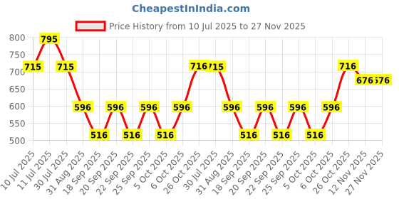 myntra.com Monte Carlo Boys Graphic Printed Round Neck T-shirt monte carlo Price History Graph from 10 Jul 2025 to 27 Nov 2025