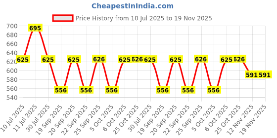 myntra.com Monte Carlo Boys Graphic Printed Round Neck T-shirt monte carlo Price History Graph from 10 Jul 2025 to 18 Nov 2025