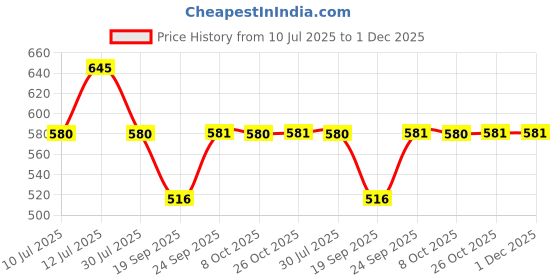 myntra.com Monte Carlo Boys Graphic Printed Round Neck T-shirt monte carlo Price History Graph from 10 Jul 2025 to 1 Dec 2025