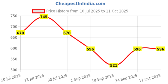 myntra.com Monte Carlo Boys Graphic Printed Round Neck T-shirt monte carlo Price History Graph from 10 Jul 2025 to 4 Oct 2025
