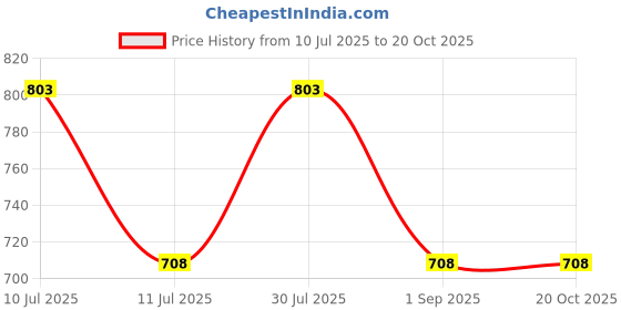 myntra.com Monte Carlo Boys Graphic Printed Round Neck T-shirt monte carlo Price History Graph from 10 Jul 2025 to 19 Oct 2025