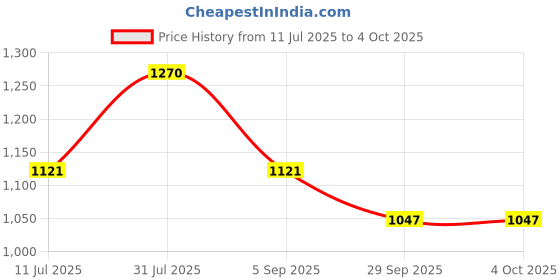 myntra.com Monte Carlo Boys Graphic Printed Round Neck T-Shirt With Shorts monte carlo Price History Graph from 11 Jul 2025 to 4 Oct 2025