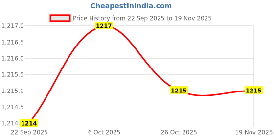 myntra.com Monte Carlo Boys Graphic Printed Round Neck Woolen T-shirt monte carlo Price History Graph from 22 Sep 2025 to 19 Nov 2025