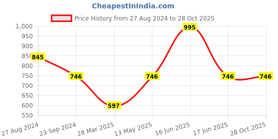 myntra.com Monte Carlo Boys Graphic Printed Sweatshirt monte carlo Price History Graph from 27 Aug 2024 to 27 Oct 2025