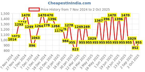 myntra.com Monte Carlo Boys Graphic Printed Sweatshirt monte carlo Price History Graph from 7 Nov 2024 to 2 Oct 2025