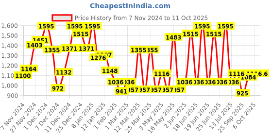 myntra.com Monte Carlo Boys Graphic Printed Sweatshirt monte carlo Price History Graph from 7 Nov 2024 to 9 Oct 2025