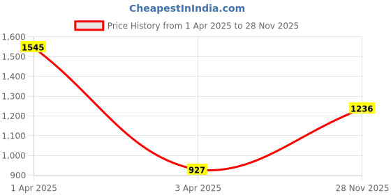 myntra.com Monte Carlo Boys Graphic Printed Sweatshirt monte carlo Price History Graph from 1 Apr 2025 to 28 Nov 2025