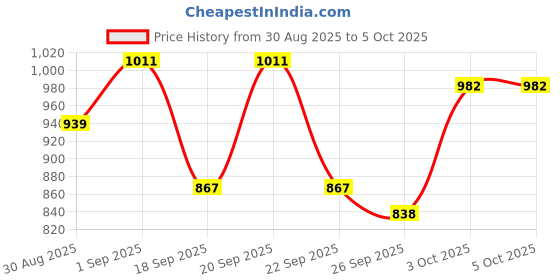 myntra.com Monte Carlo Boys Graphic Printed Sweatshirt monte carlo Price History Graph from 30 Aug 2025 to 4 Oct 2025