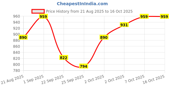 myntra.com Monte Carlo Boys Graphic Printed Sweatshirt monte carlo Price History Graph from 21 Aug 2025 to 15 Oct 2025