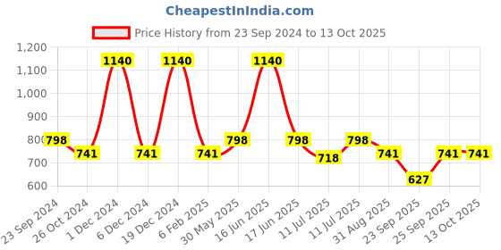 myntra.com Monte Carlo Boys Graphic Printed T-shirt monte carlo Price History Graph from 23 Sep 2024 to 12 Oct 2025